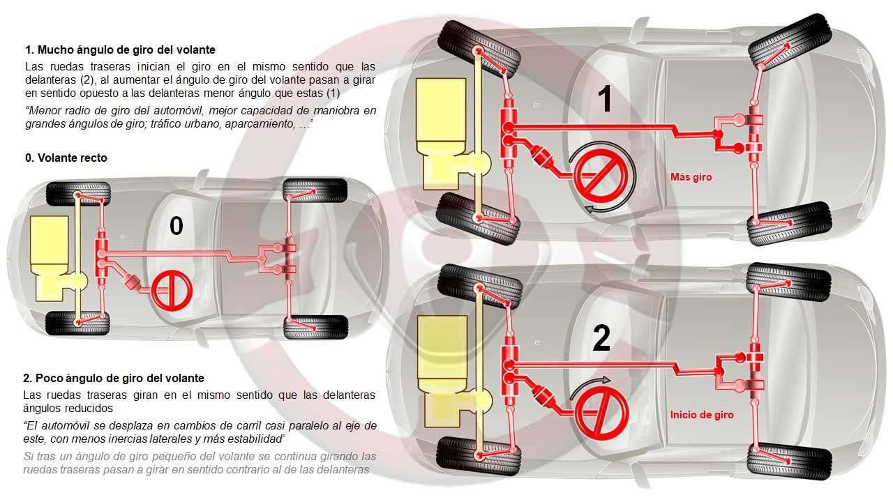 Dirección a las 4 ruedas mecánica en automóvil de turismo o deportivo; volante girado