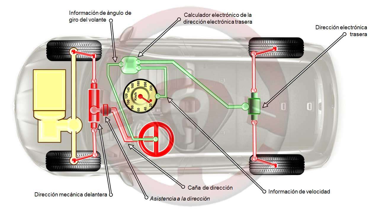 Dirección a las 4 ruedas electrónica en las traseras; volante recto