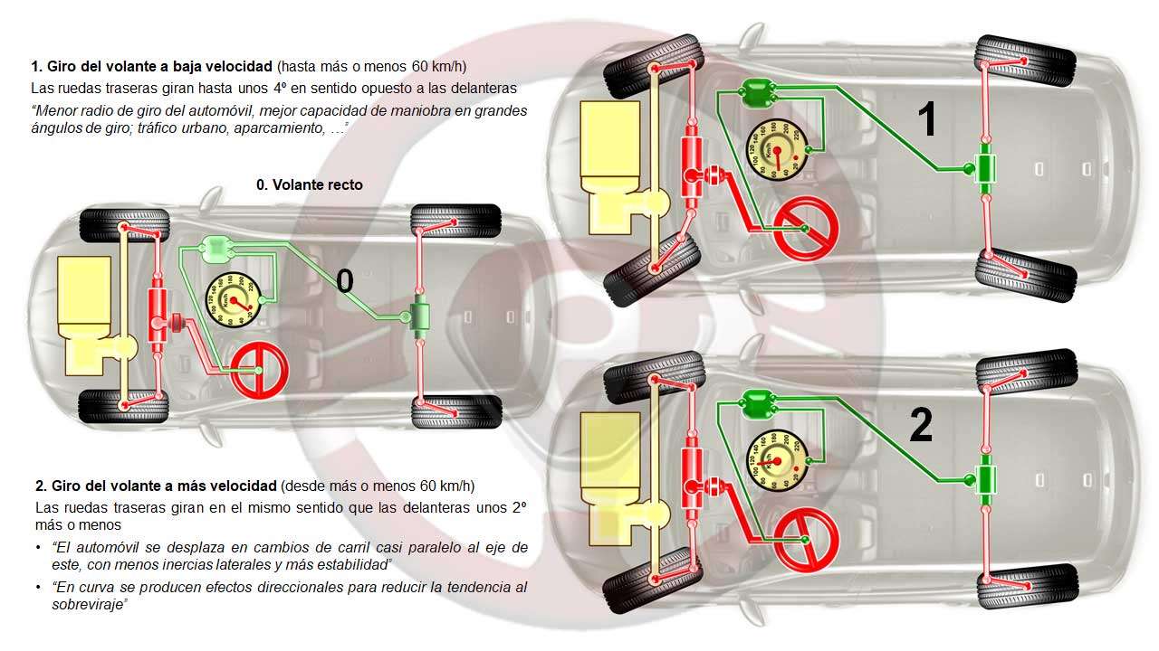 Dirección a las 4 ruedas electrónica en las traseras; volante girado