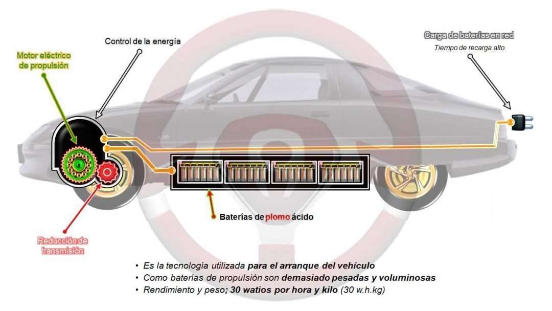 Batería de plomo – ácido