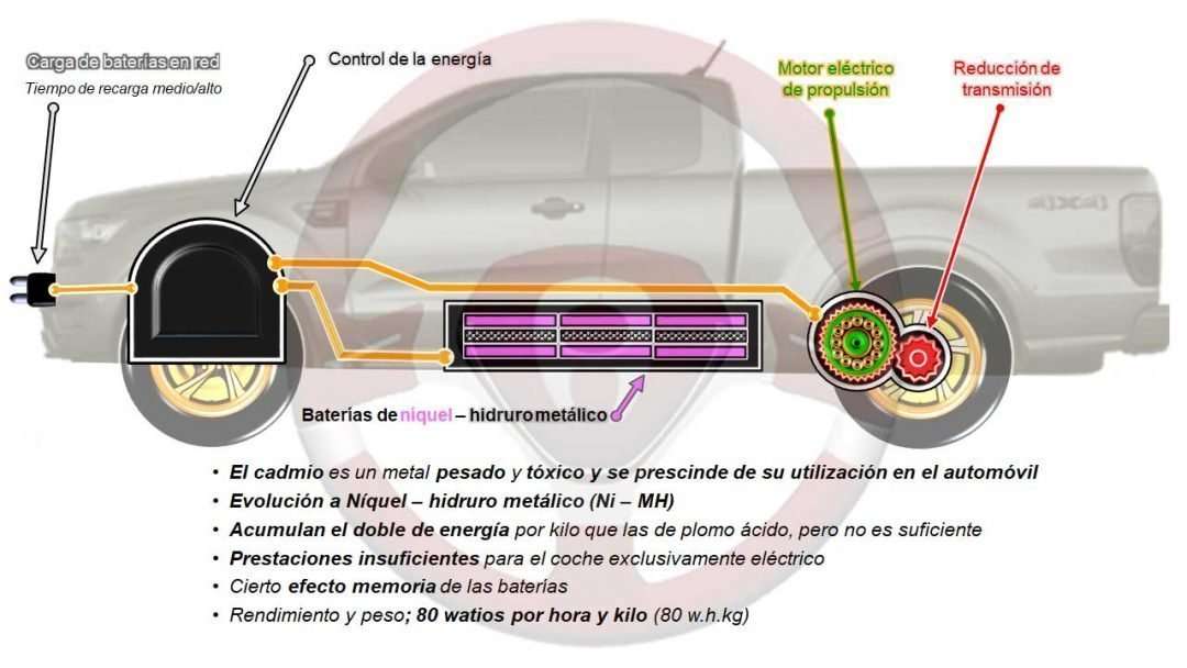 Batería de níquel – Cadmio (Ni – Cd) y Níquel – hidruro metálico (Ni – MH)