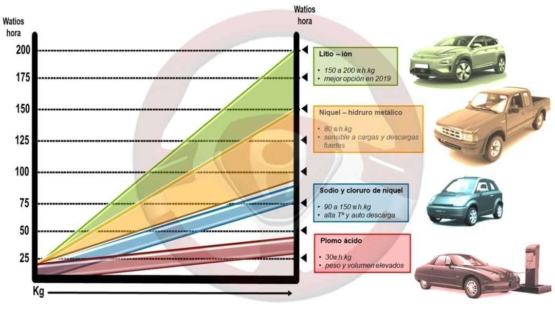 Comparación de los tipos de baterías de propulsión