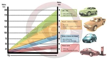 Tipos de baterías de propulsión del coche eléctrico