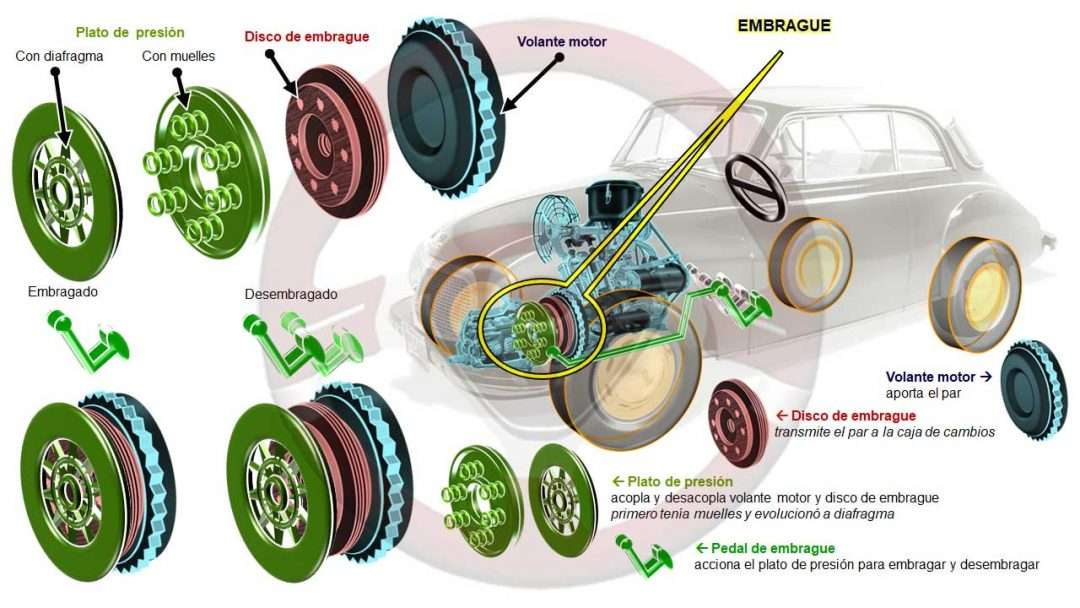 Embrague monodisco en seco (Auto Unión DKW 1000)