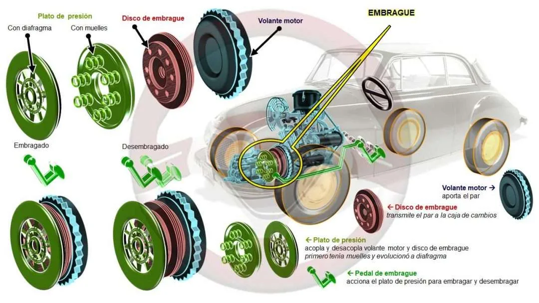Embrague monodisco en seco (Auto Unión DKW 1000) Embrague monodisco en seco (Auto Unión DKW 1000)