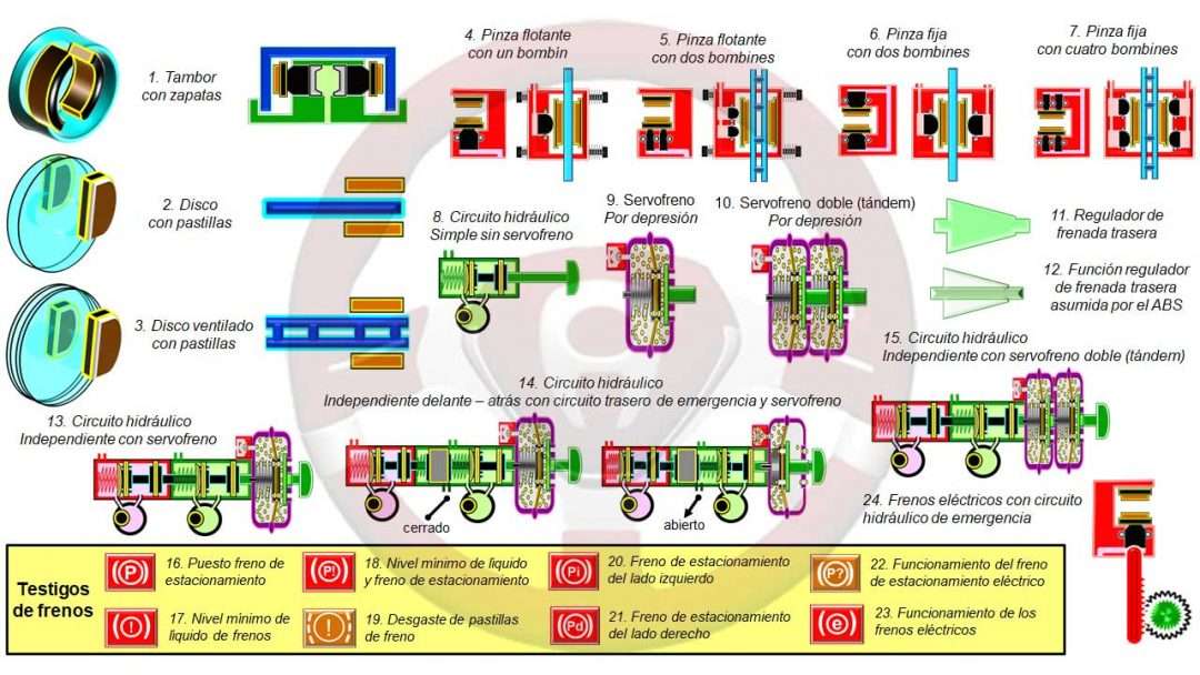 Identificación de los elementos en las implantaciones de frenos