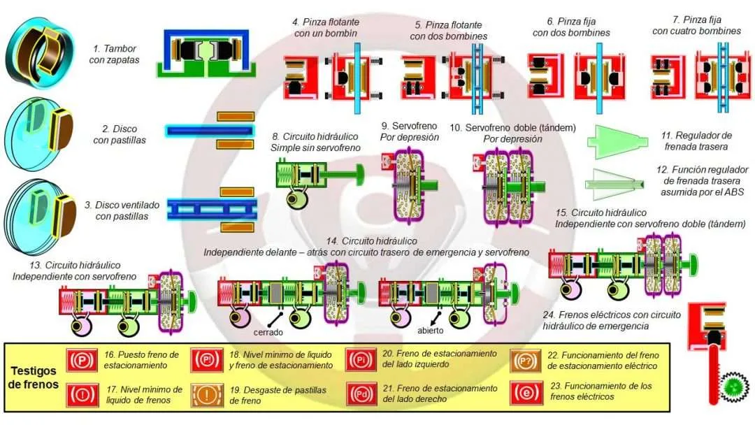 Identificación de los elementos en las implantaciones de los frenos Identificación de los elementos en las implantaciones de frenos