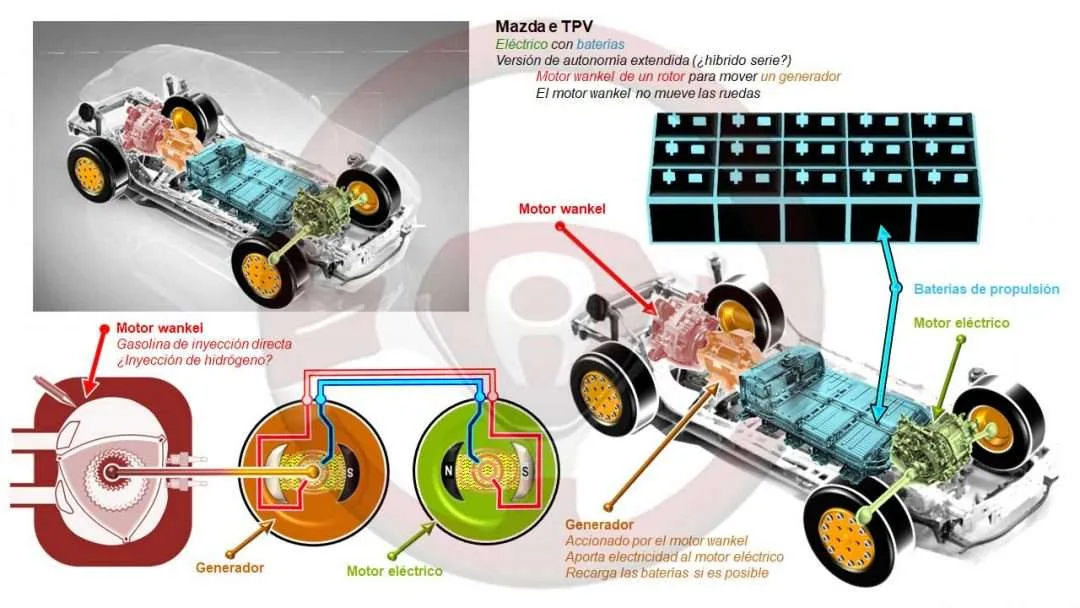 Mazda eléctrico con autonomía extendida ¿híbrido serie con motor wankel? Mazda eléctrico con autonomía extendida ¿híbrido serie con motor wankel?