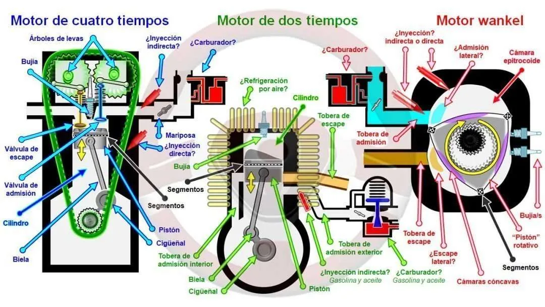 Motores de cuatro tiempos, dos tiempos y wankel Motores de cuatro tiempos, dos tiempos y wankel