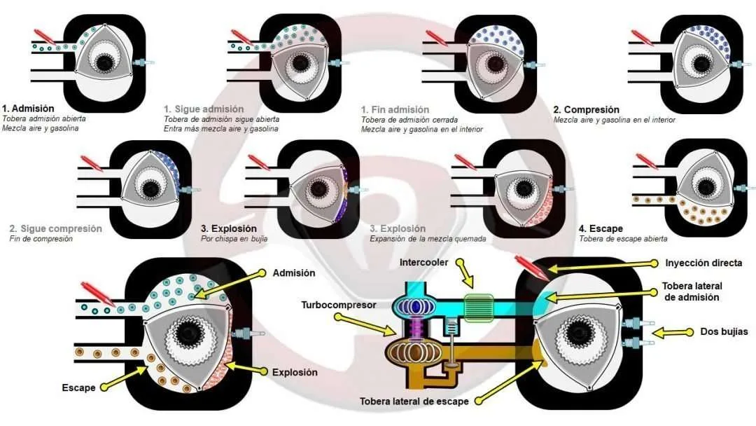Funcionamiento motor wankel con inyección directa Funcionamiento motor wankel con inyección directa