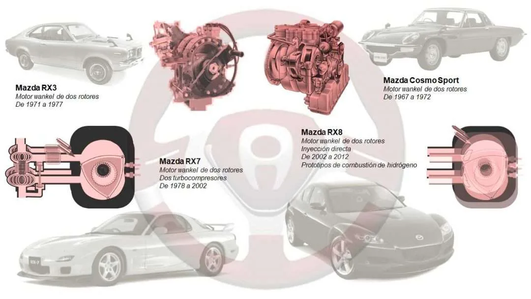 Aplicaciones motor wankel en Mazda Aplicaciones motor wankel en Mazda