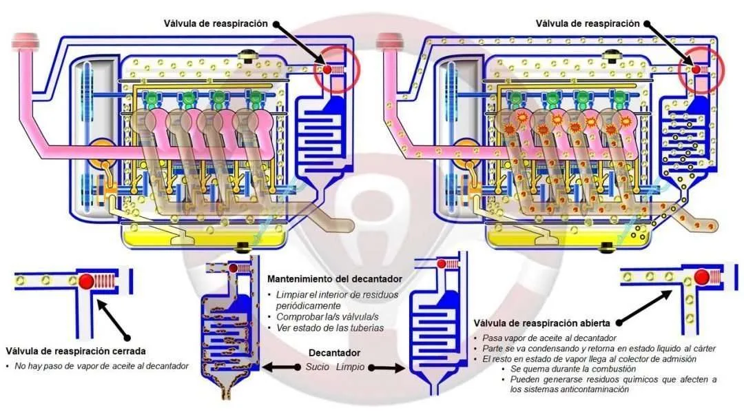 Menos consumo de aceite con válvula de presión de reaspiración de vapores Menos consumo de aceite con válvula de presión de reaspiración de vapores