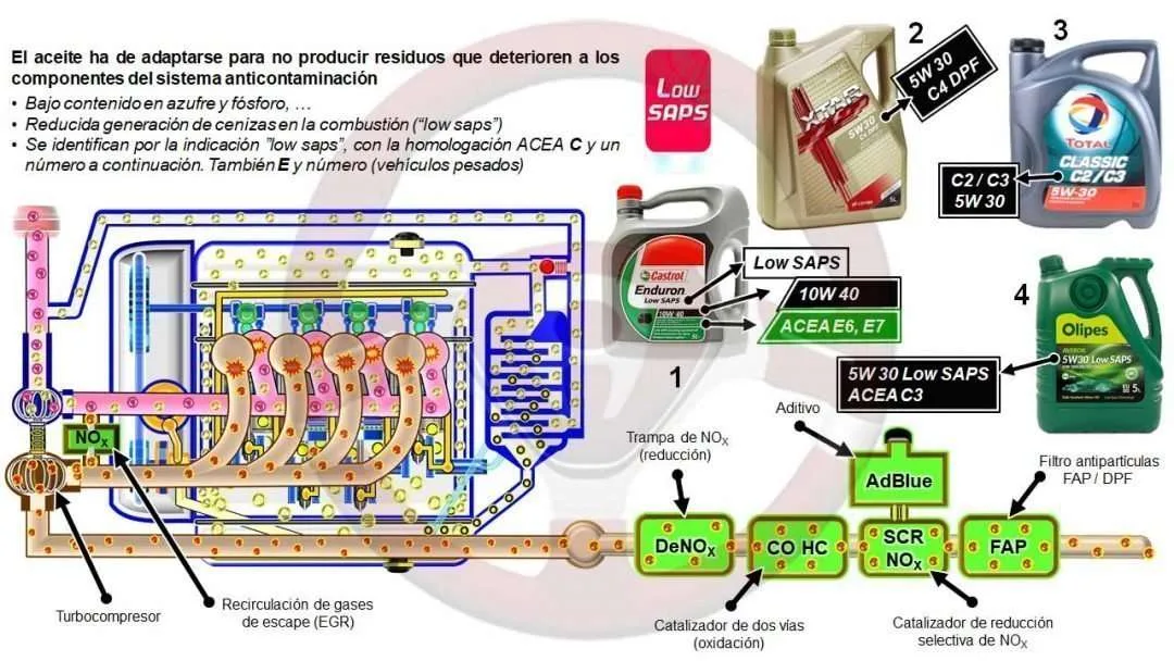 Los vapores de aceite afectan a los sistemas anticontaminación Los vapores de aceite afectan a los sistemas anticontaminación