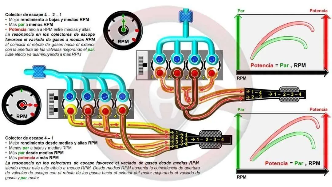 Comparación de la geometría de los colectores de escape 4-2-1 y 4-1 Comparación de la geometría de los colectores de escape 4-2-1 y 4-1