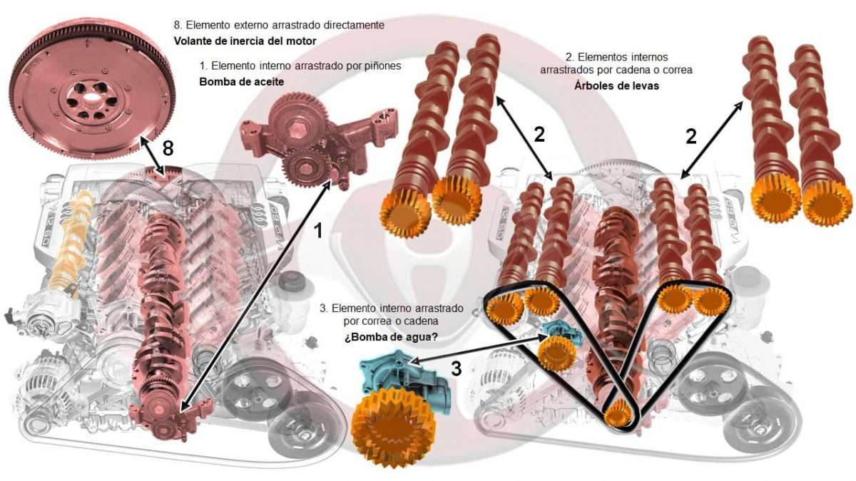 Elementos internos y externos arrastrados por el motor para su funcionamiento