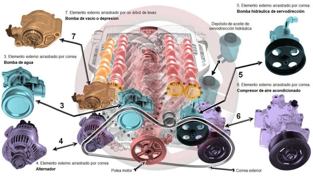 Elementos externos complementarios arrastrados por el motor