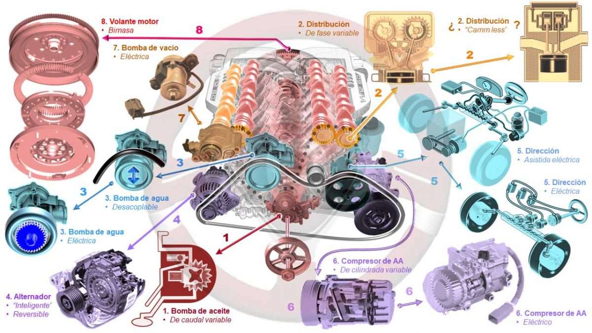 Evolución de los elementos arrastrados por el motor