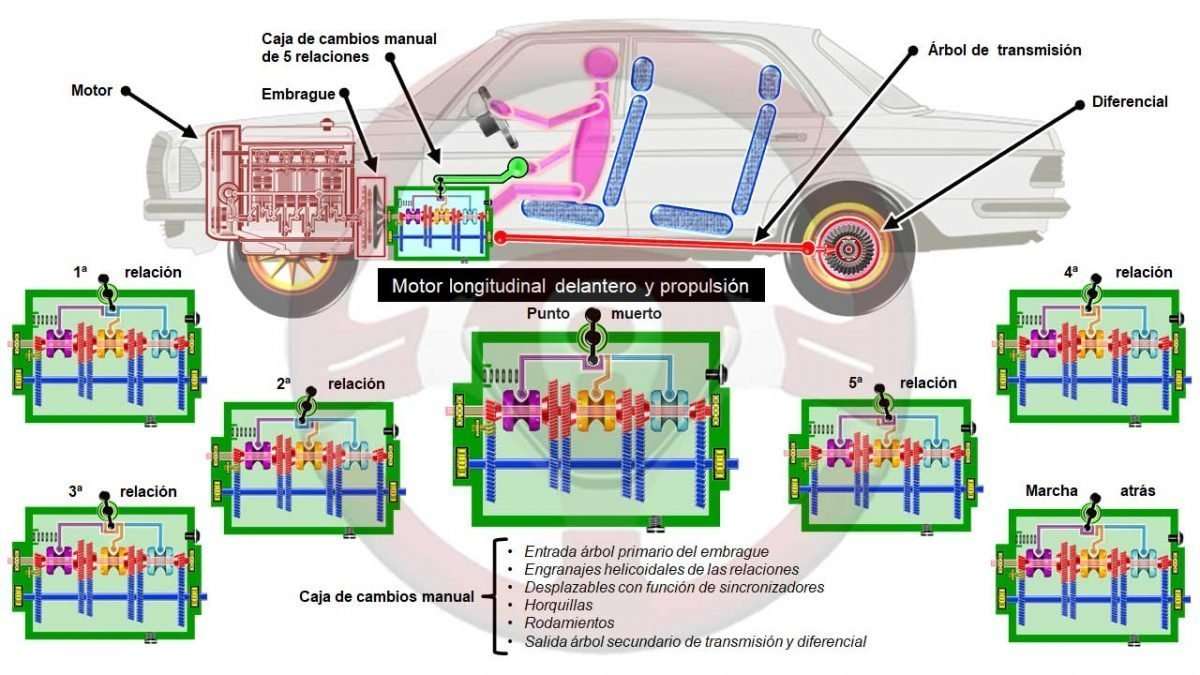 Caja de cambios manual; engranajes en dos ejes, diferencial separado, motor longitudinal y propulsión 