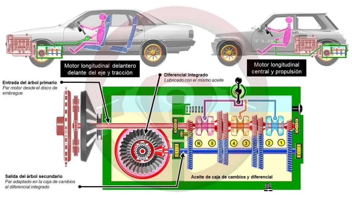 Caja de cambios manual con dos ejes y diferencial integrado en dos implantaciones 1