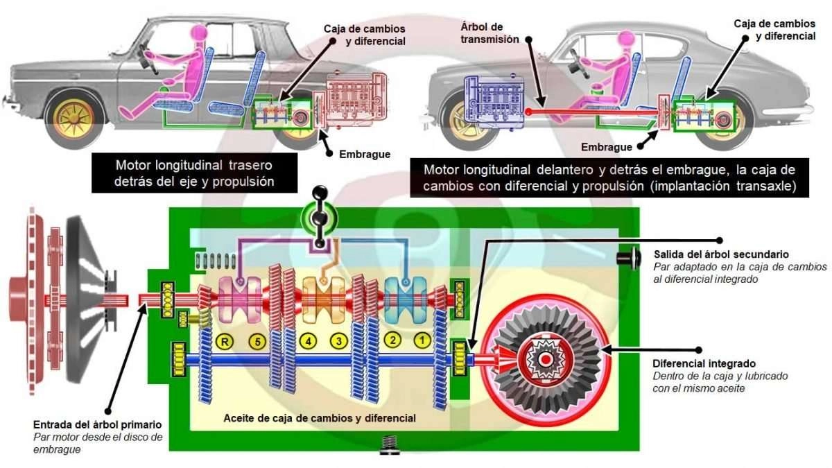 Caja de cambios manual con dos ejes y diferencial integrado en dos implantaciones 2