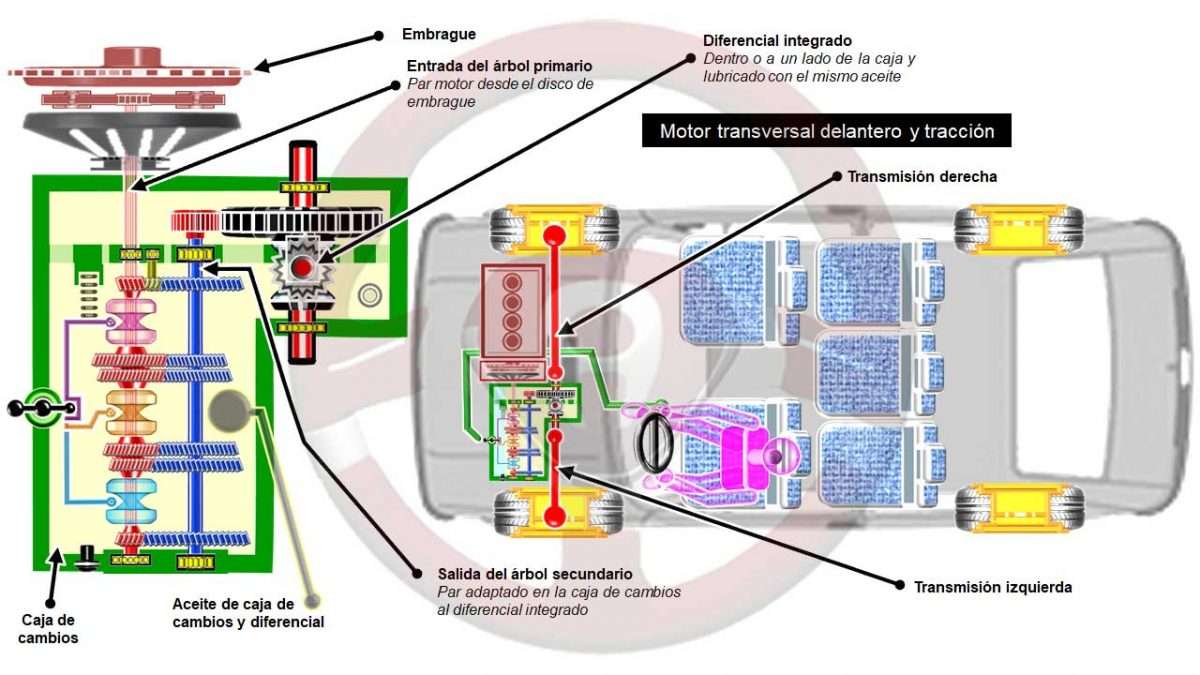 Caja de cambios manual con dos ejes y diferencial integrado con motor transversal y tracción