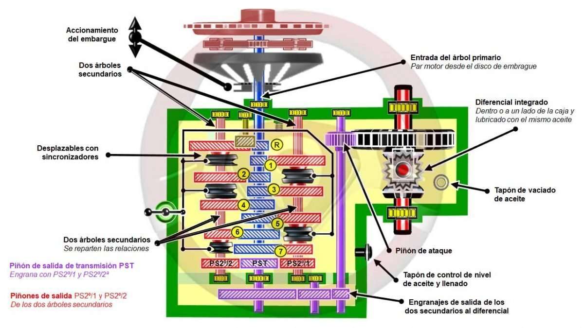 Caja de cambios manual con varios ejes (compacta) y diferencial integrado con motor transversal