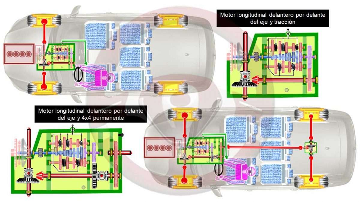 Implantación de caja de cambios manual compacta y motor longitudinal con tracción o 4x4