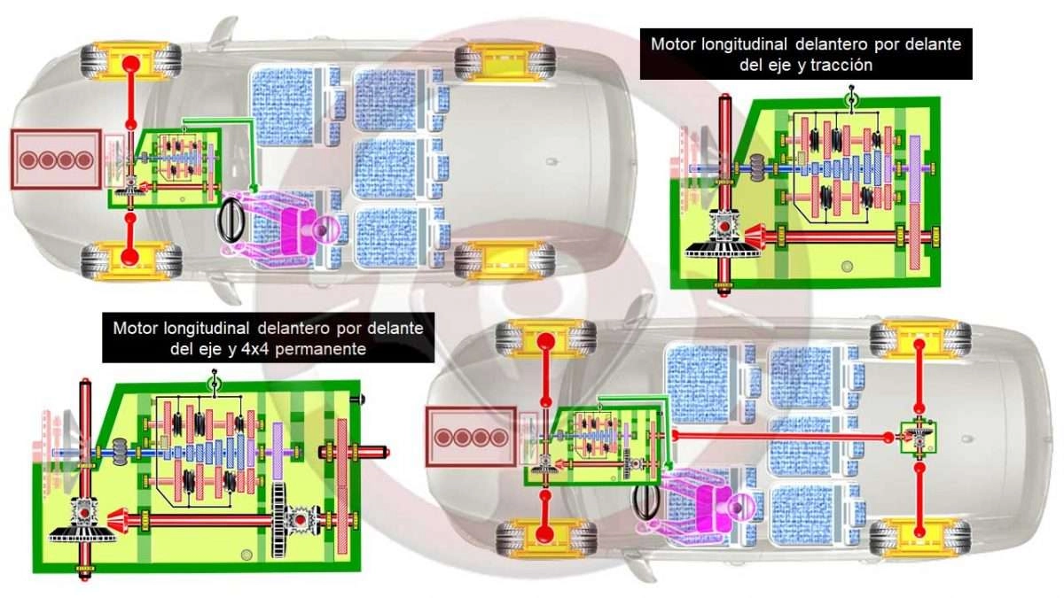 Implantación de caja de cambios manual compacta y motor longitudinal con tracción o 4x4