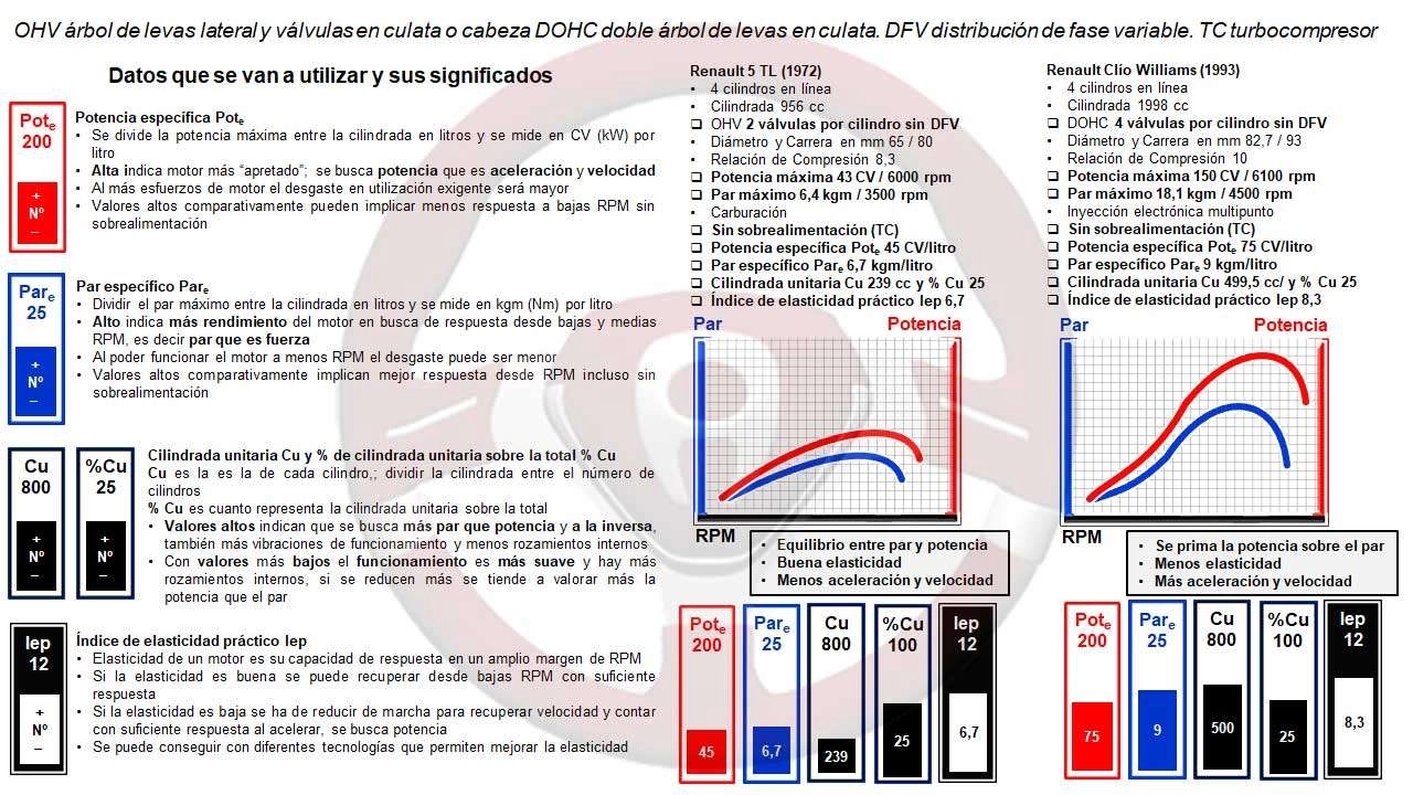 Datos que se van a utilizar en los motores