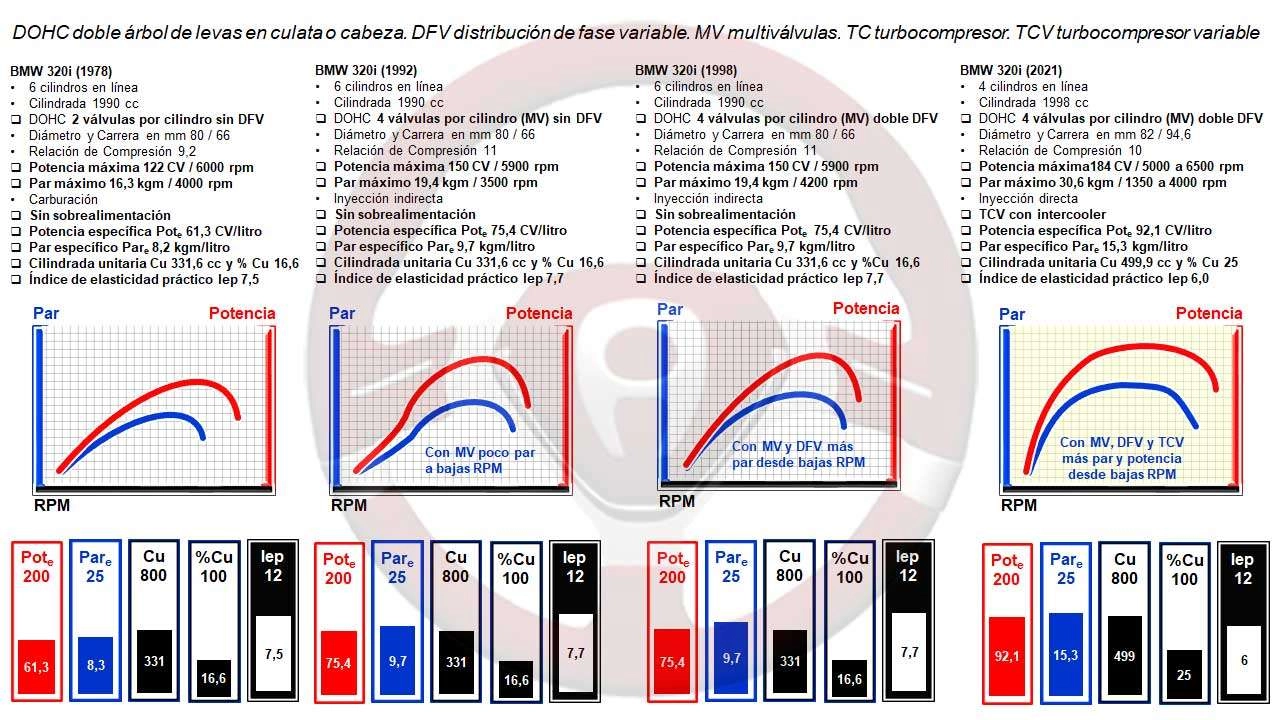 Motores de gasolina