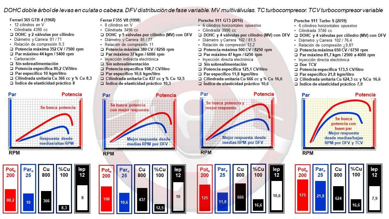 Motores de gasolina de coches deportivos