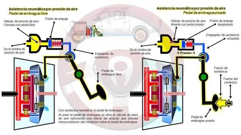 Sistemas de asistencia al pedal de embrague » Tecnología del Automóvil