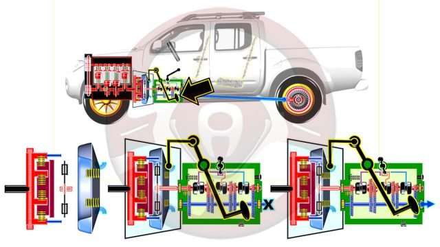 Sistemas de asistencia al pedal de embrague