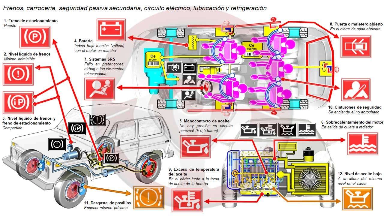 Frenos, carrocería, seguridad pasiva secundaria, circuito eléctrico, lubricación y refrigeración