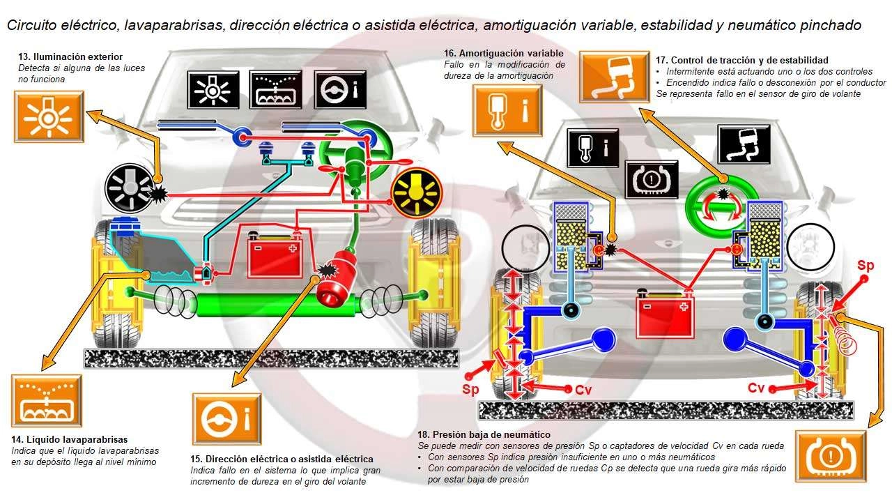 circuito eléctrico, lavaparabrisas, dirección eléctrica o asistida eléctrica, amortiguación variable y neumático pinchado