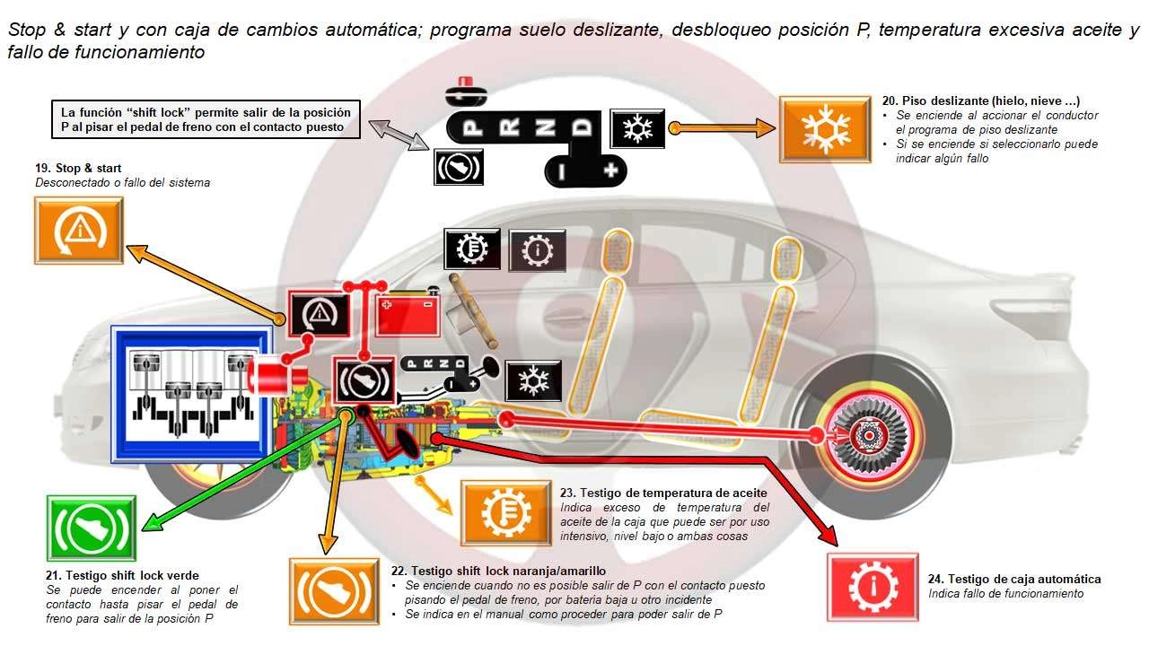 stop& start, y con caja de cambios automática; programa suelo deslizante, desbloqueo posición P, temperatura excesiva del aceite y fallo de funcionamiento