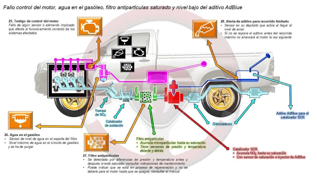 control motor, agua en gasóleo, filtro antipartículas y alerta de aditivo para recorrido limitado