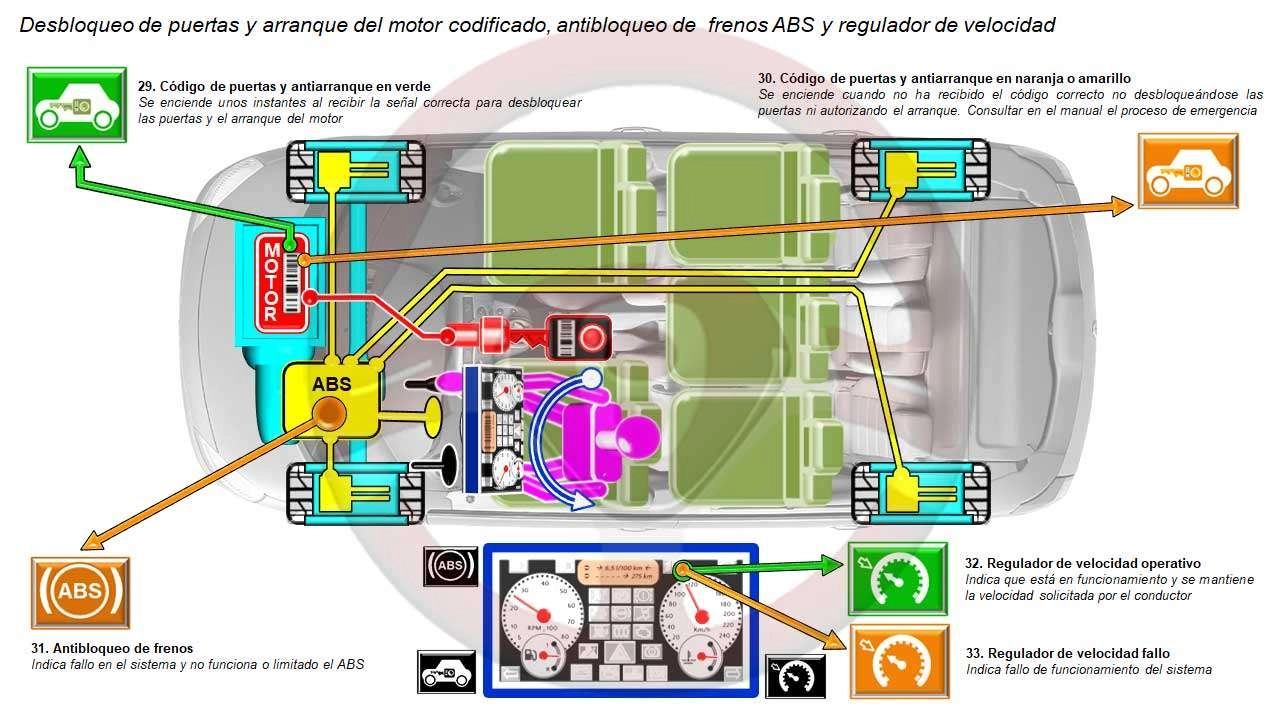 desbloqueo de puertas, y arranque del motor codificado, antibloqueo de frenos ABS y regulador de velocidad