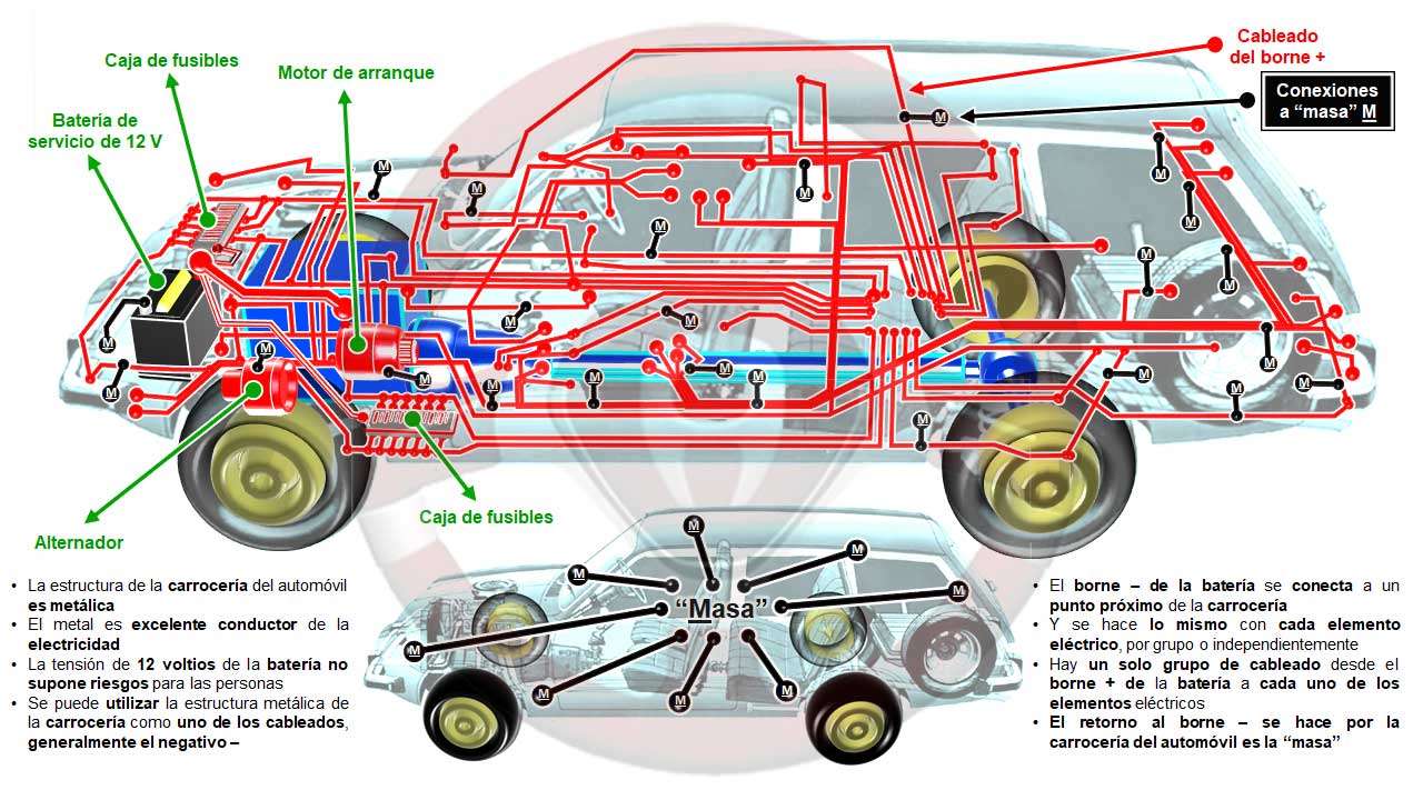 Circuito eléctrico con cableado desde el borne + de la batería y retorno al borne – por “masa”