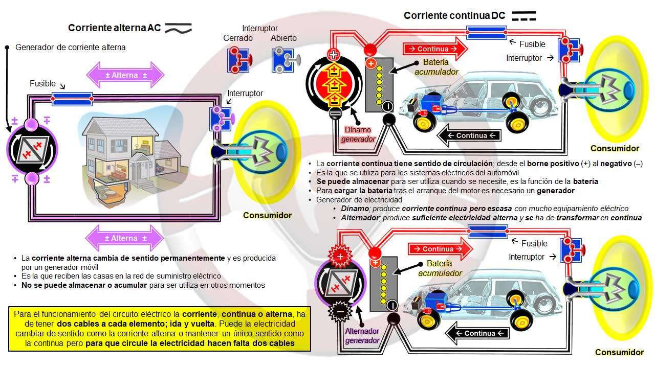 Corriente continua y alterna