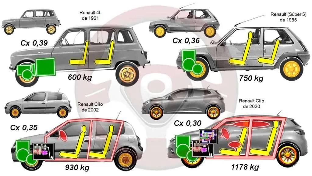 Aerodinámica y peso en Renault de antes a los actuales