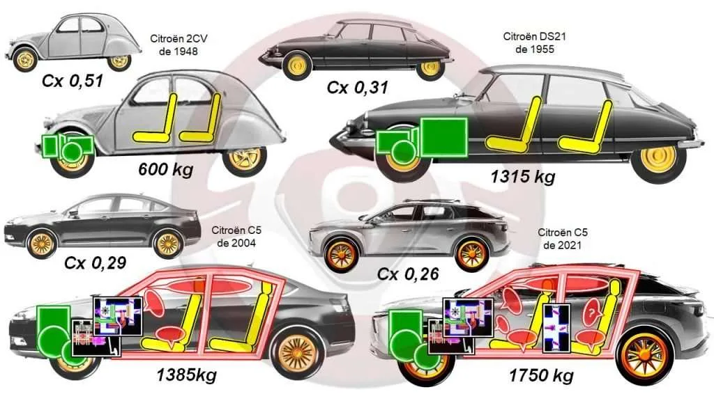 Aerodinámica y peso en Citroën de antes a los actuales
