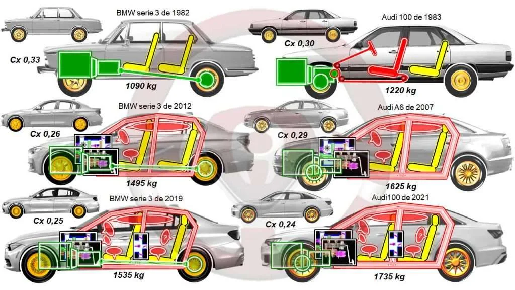 Aerodinámica y peso en BMW y Audi de antes a los actuales
