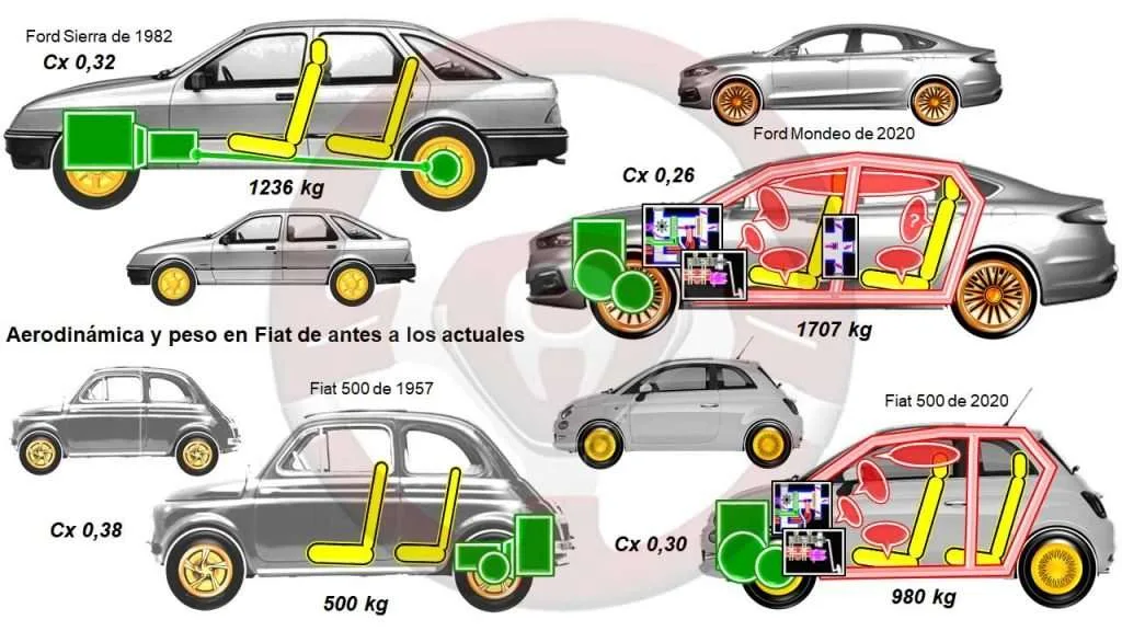Aerodinámica y peso en Ford y Fiat de antes a los actuales