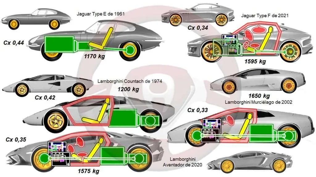Aerodinámica y peso en Jaguar y Lamborghini de antes a los actuales