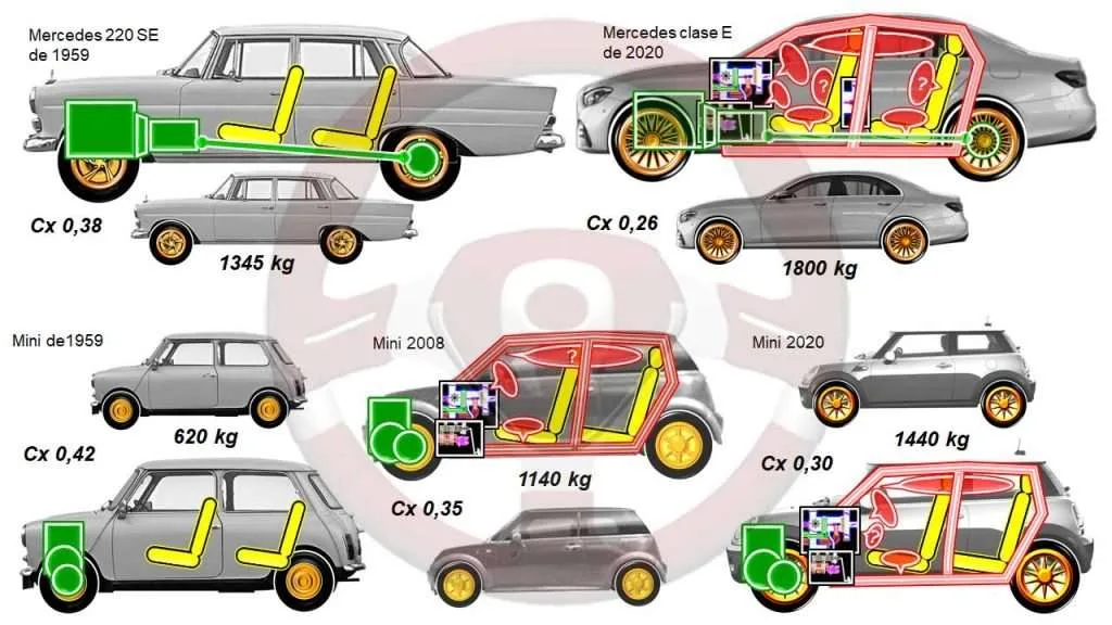 Aerodinámica y peso en Mercedes y Mini de antes a los actuales