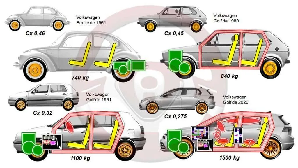 Aerodinámica y peso en Volkswagen de antes a los actuales