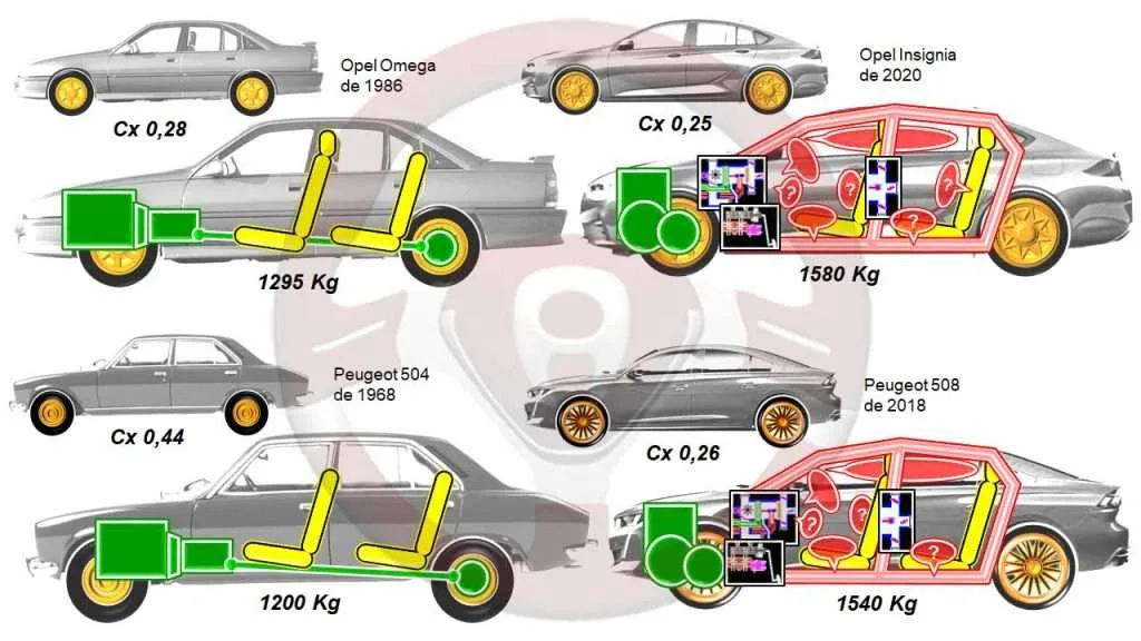Aerodinámica y peso en Opel y Peugeot