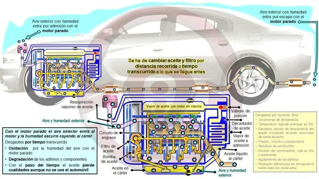 Cambio de aceite del motor por tiempo transcurrido
