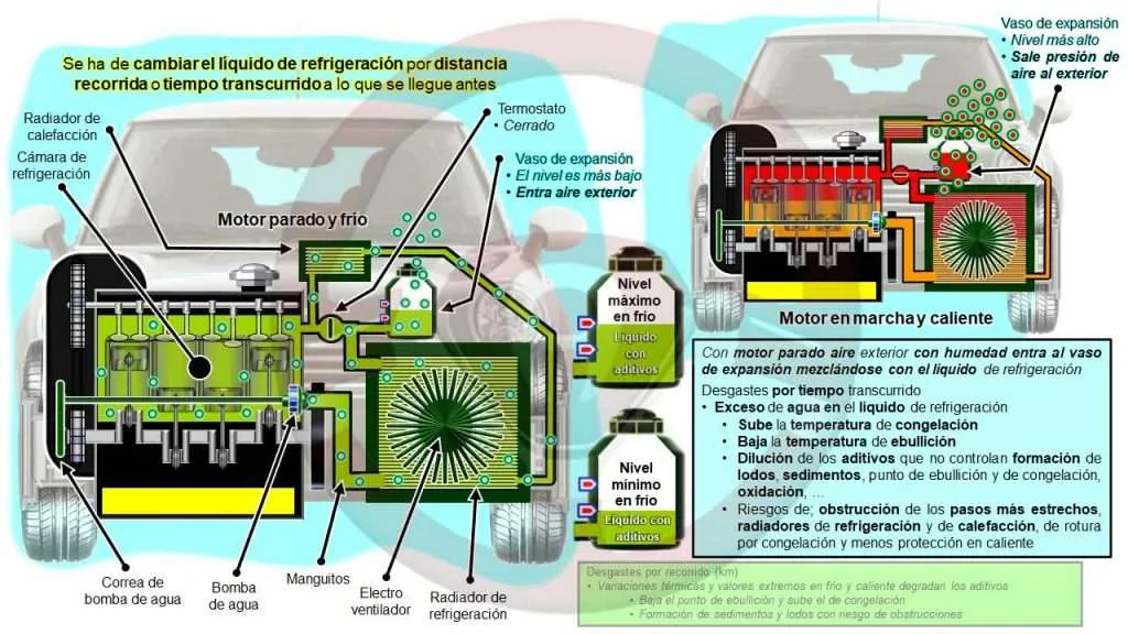 Cambio del líquido de refrigeración por tiempo transcurrido